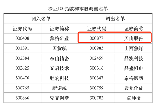 哪些证券公司比较好 遭深证100“除名”背后，天山股份多维承压