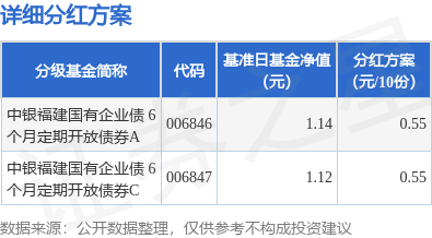 哪些证券公司比较好 基金分红：中银福建国有企业债 6 个月定期开放债券基金12月11日分红
